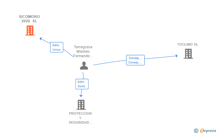 Vinculaciones societarias de SICOMORO 2020 SL