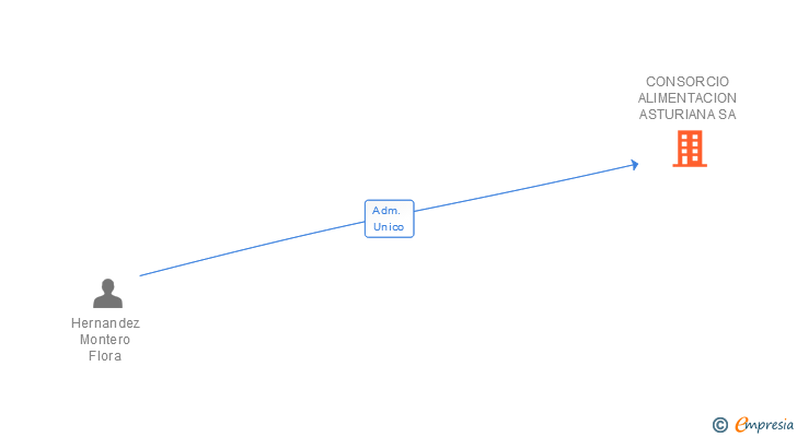 Vinculaciones societarias de CONSORCIO ALIMENTACION ASTURIANA SA