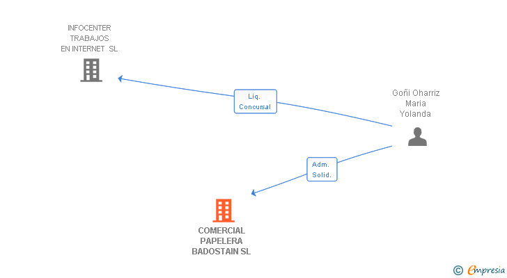 Vinculaciones societarias de COMERCIAL PAPELERA BADOSTAIN SL