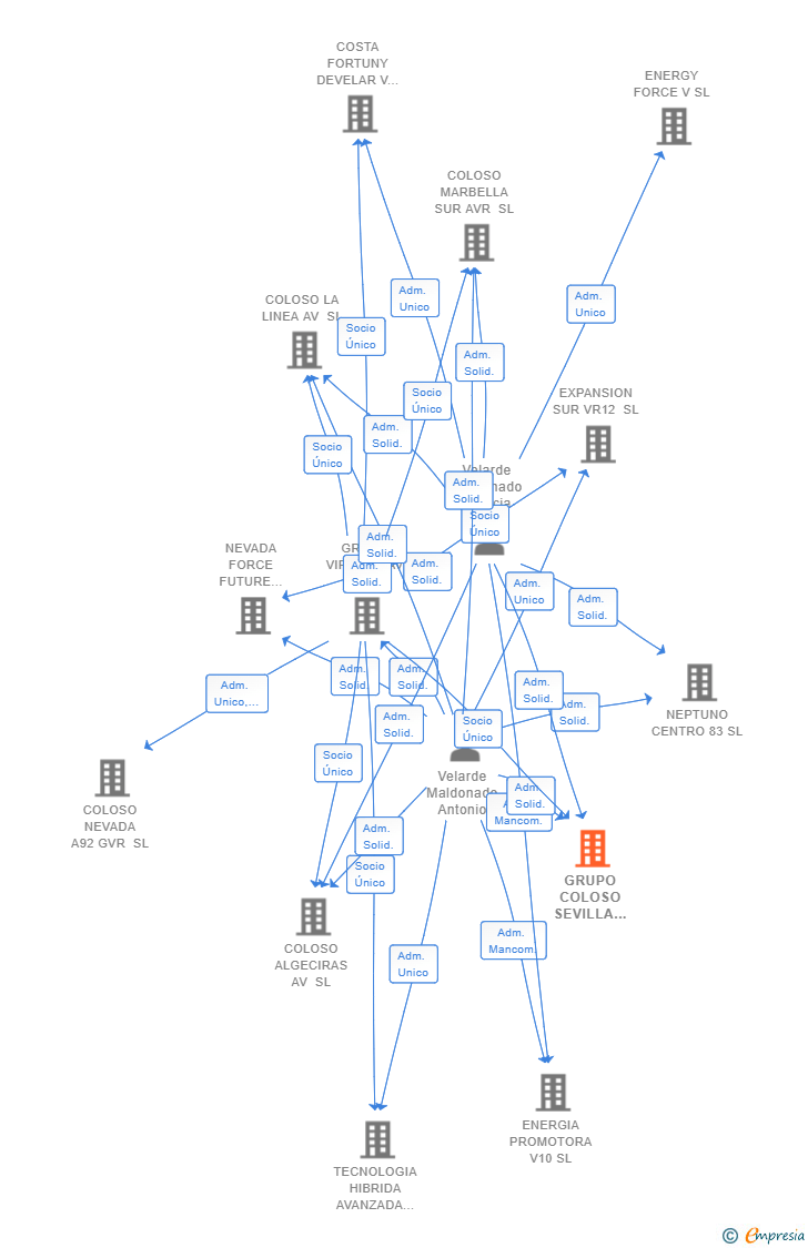 Vinculaciones societarias de GRUPO COLOSO SEVILLA AVR SL