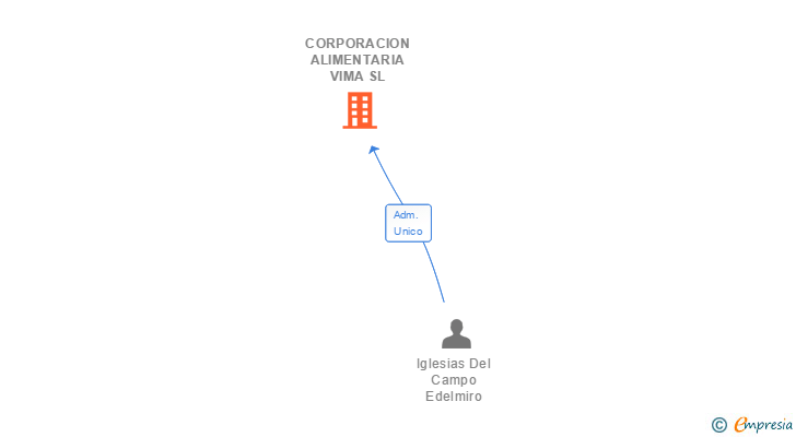 Vinculaciones societarias de CORPORACION ALIMENTARIA VIMA SL