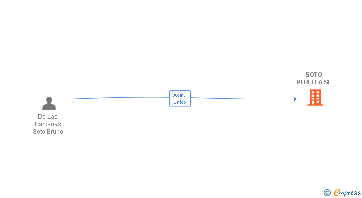 Vinculaciones societarias de SOTO PERELLA SL