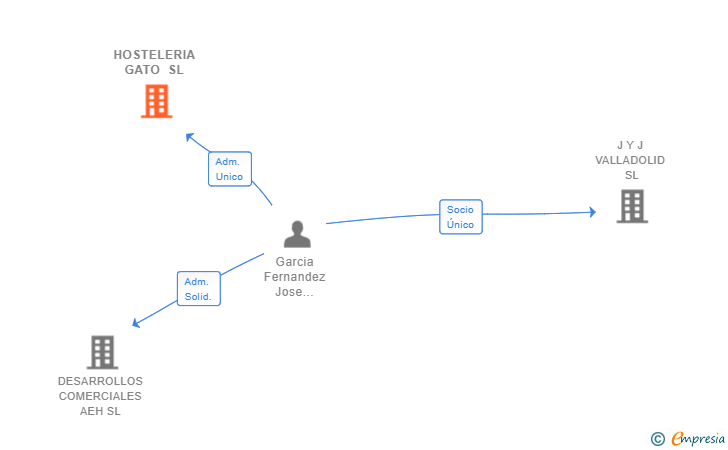 Vinculaciones societarias de HOSTELERIA GATO SL