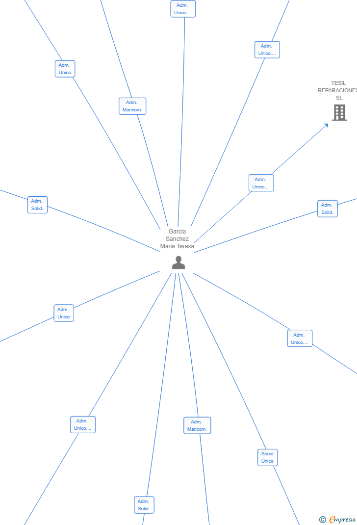 Vinculaciones societarias de RODE REPARACIONES SL