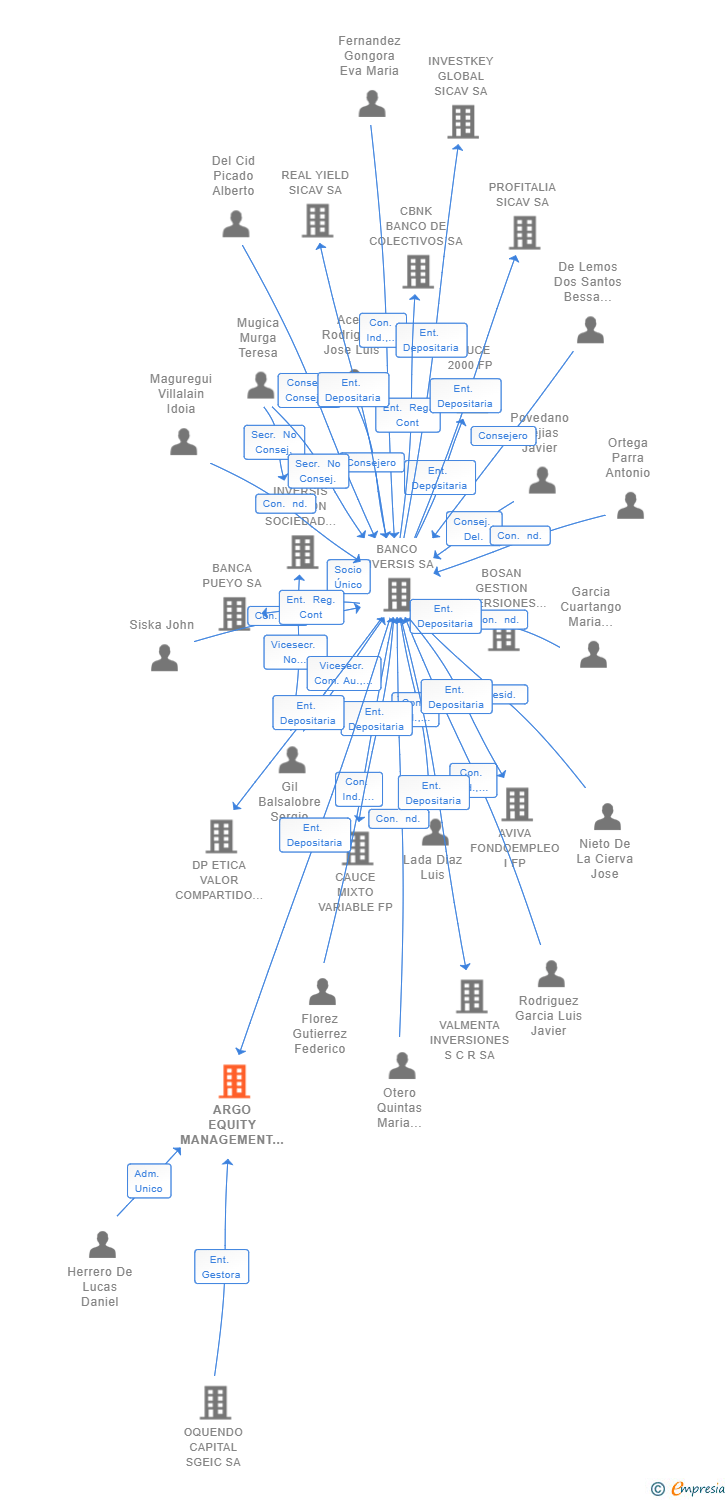 Vinculaciones societarias de ARGO EQUITY MANAGEMENT SCR SA