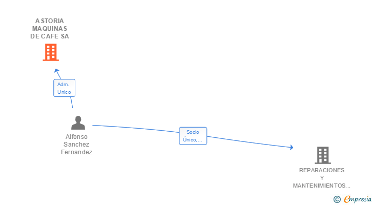 Vinculaciones societarias de ASTORIA MAQUINAS DE CAFE SA