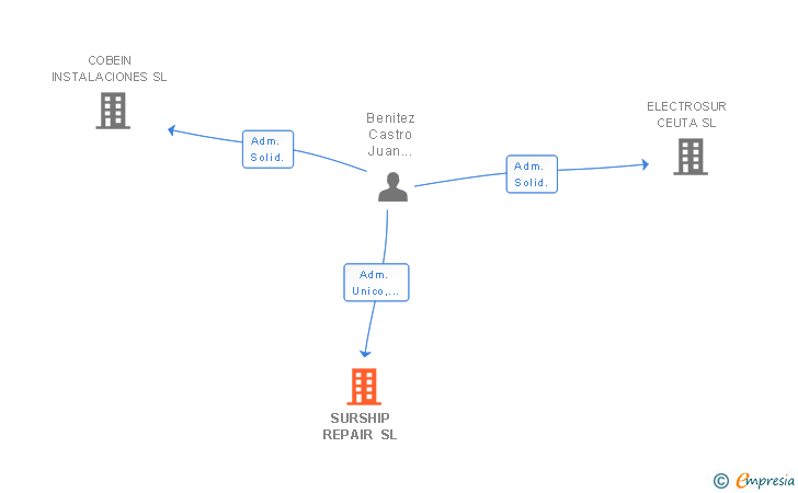 Vinculaciones societarias de SURSHIP REPAIR SL