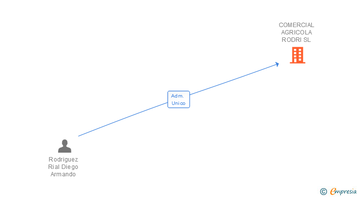 Vinculaciones societarias de COMERCIAL AGRICOLA RODRI SL