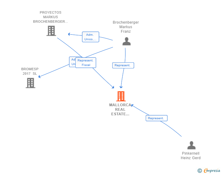 Vinculaciones societarias de MALLORCA REAL ESTATE VALLGORNERA GMBH & CO KG SUCUR