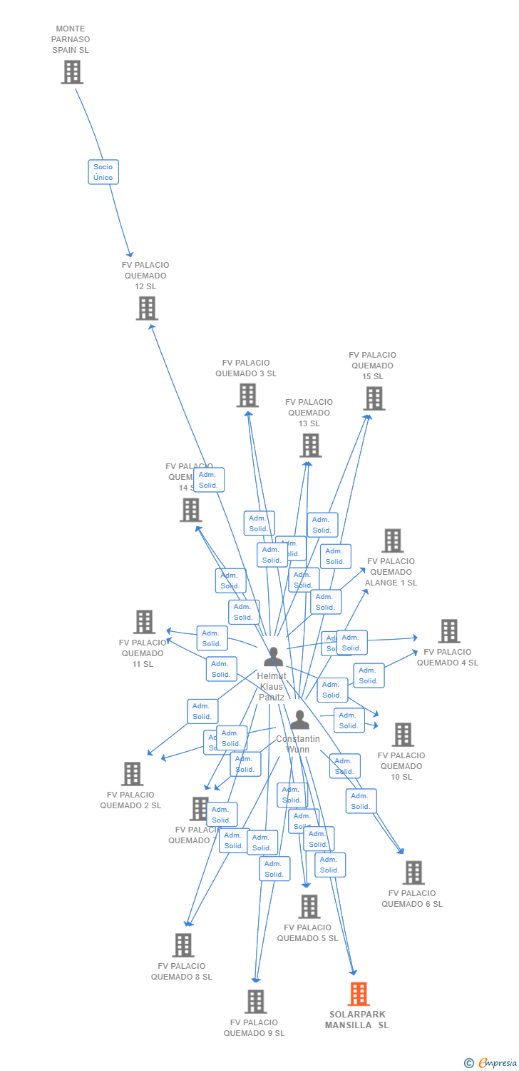 Vinculaciones societarias de SOLARPARK MANSILLA SL