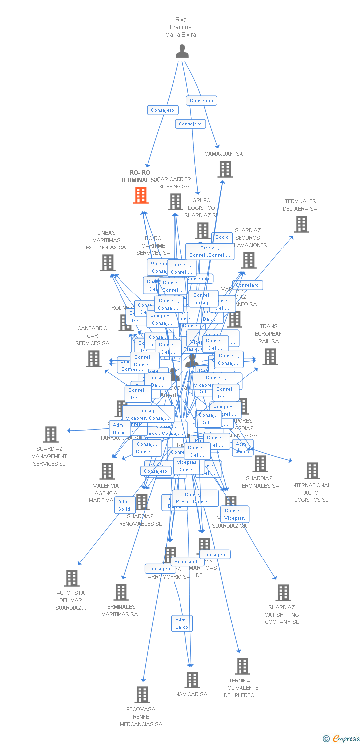 Vinculaciones societarias de RO-RO TERMINAL SA