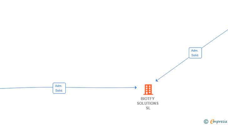 Vinculaciones societarias de BIOTFY SOLUTIONS SL