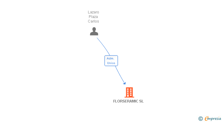 Vinculaciones societarias de FLORSERAMIC SL