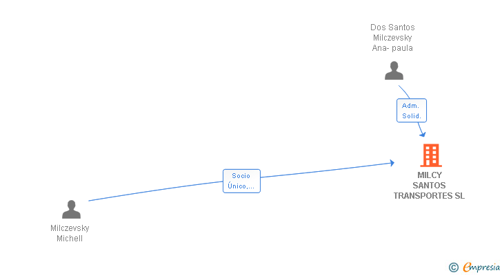 Vinculaciones societarias de MILCY SANTOS TRANSPORTES SL