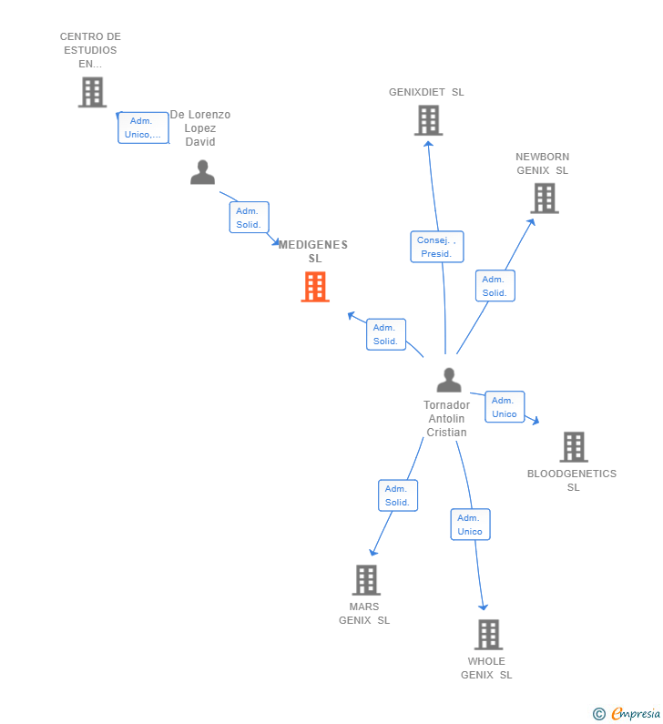 Vinculaciones societarias de MEDIGENES SL