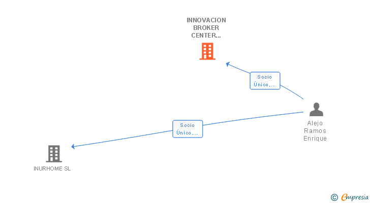 Vinculaciones societarias de INNOVACION BROKER CENTER REALTOR SL