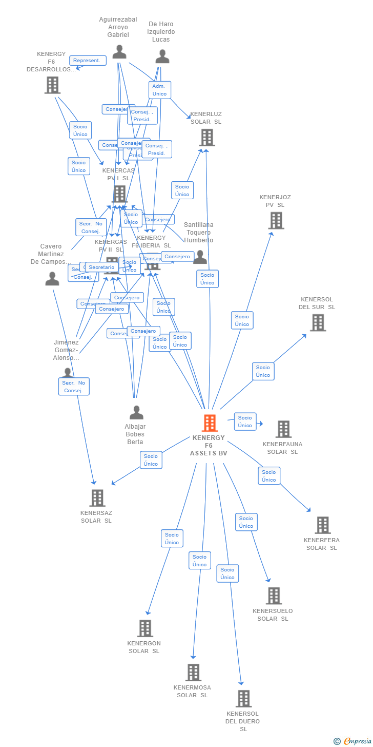 Vinculaciones societarias de KENERGY F6 ASSETS BV