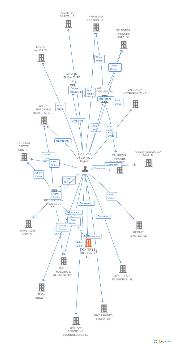Vinculaciones societarias de TCH TRES HOLDING & MANAGEMENT SERVICES SL