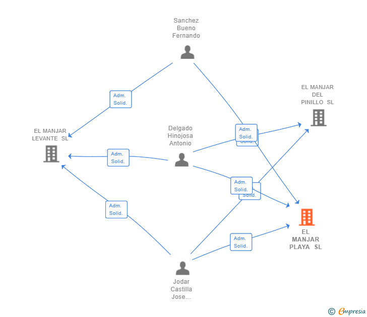 Vinculaciones societarias de EL MANJAR PLAYA SL