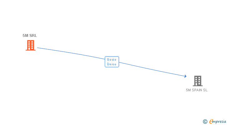 Vinculaciones societarias de 5M SRL