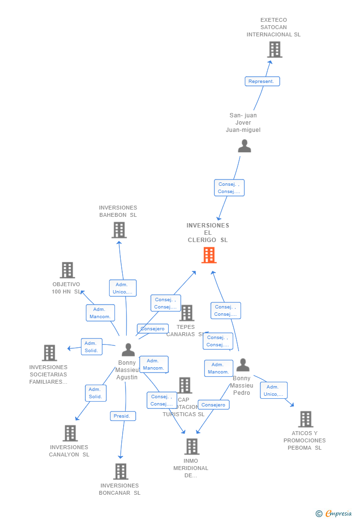 Vinculaciones societarias de INVERSIONES EL CLERIGO SL