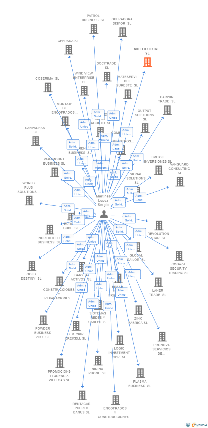 Vinculaciones societarias de MULTIFUTURE SL