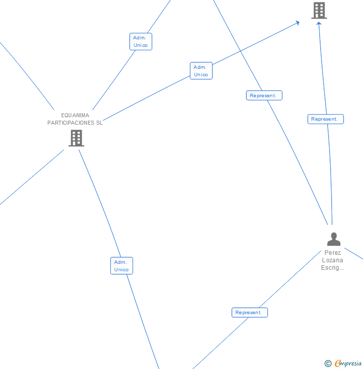 Vinculaciones societarias de SERVICIOS INTEGRALES Y PERICIALES 1996 SL