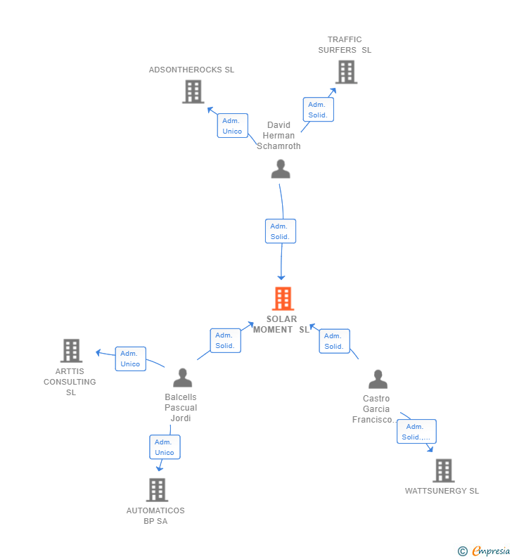 Vinculaciones societarias de SOLAR MOMENT SL