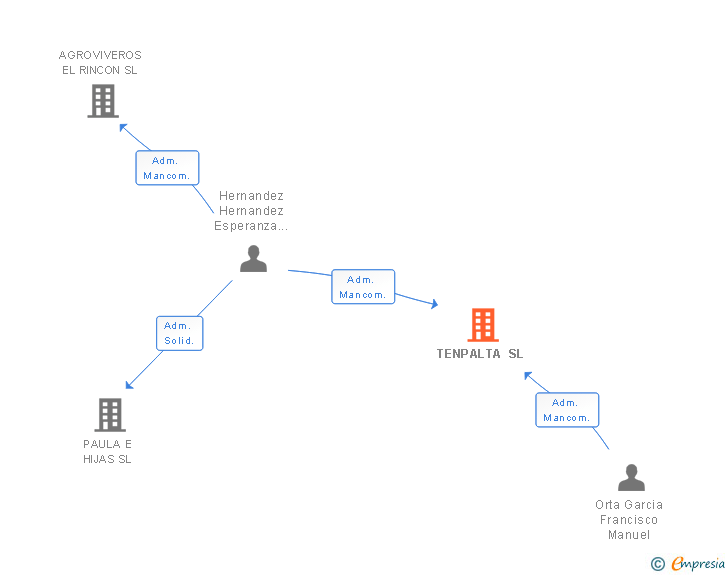 Vinculaciones societarias de TENPALTA SL