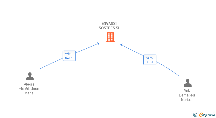 Vinculaciones societarias de ENVANS I SOSTRES SL