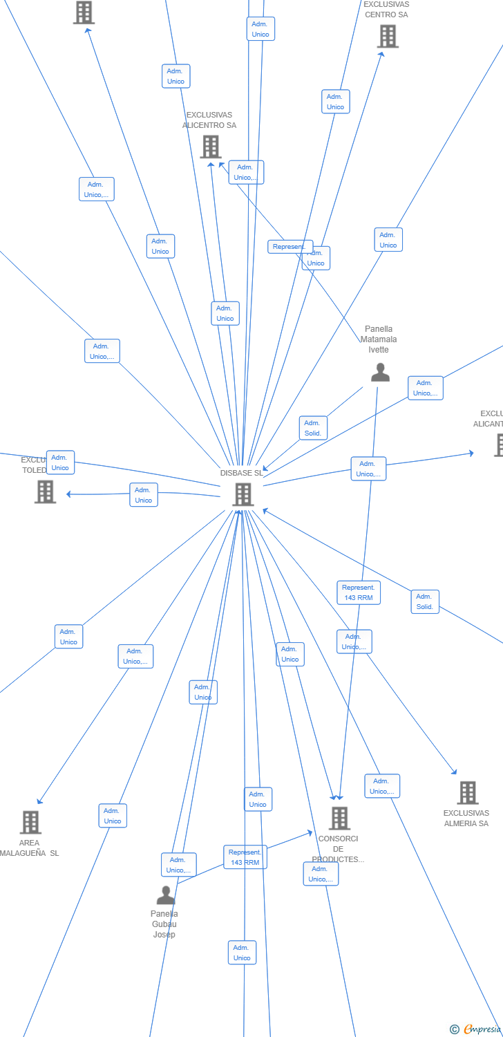 Vinculaciones societarias de IMMOBASE2024 SL