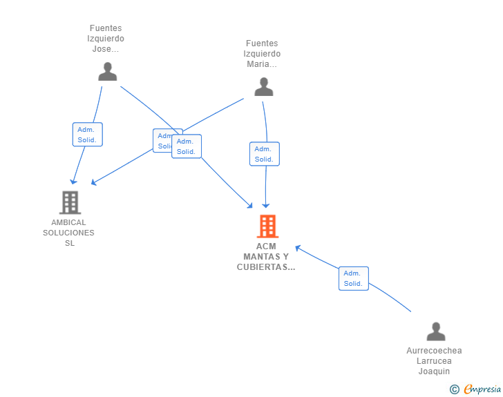 Vinculaciones societarias de ACM MANTAS Y CUBIERTAS SL