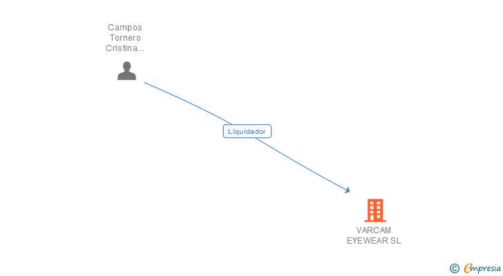 Vinculaciones societarias de VARCAM EYEWEAR SL