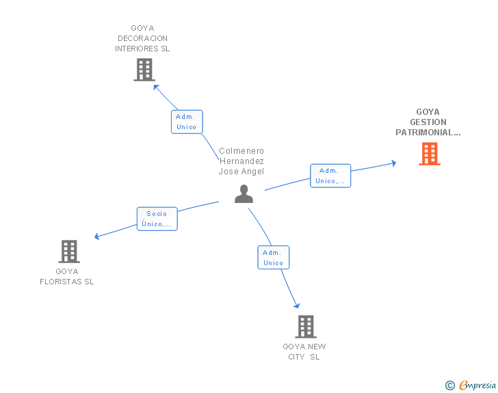 Vinculaciones societarias de GOYA GESTION PATRIMONIAL SL