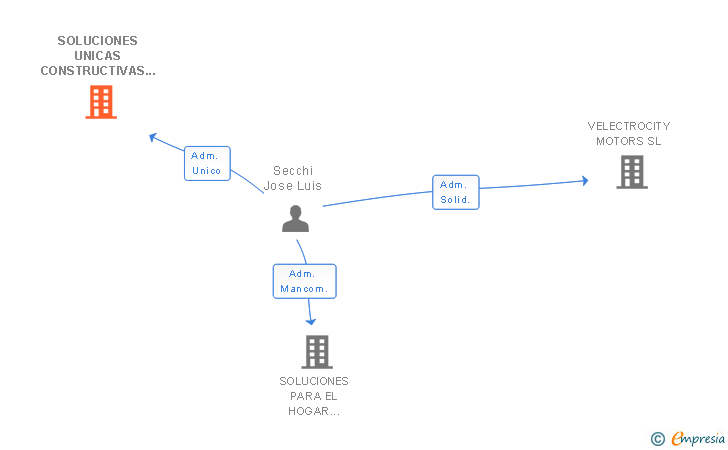 Vinculaciones societarias de SOLUCIONES UNICAS CONSTRUCTIVAS SL