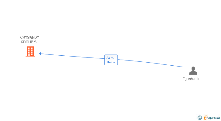 Vinculaciones societarias de CRYSANDY GROUP SL