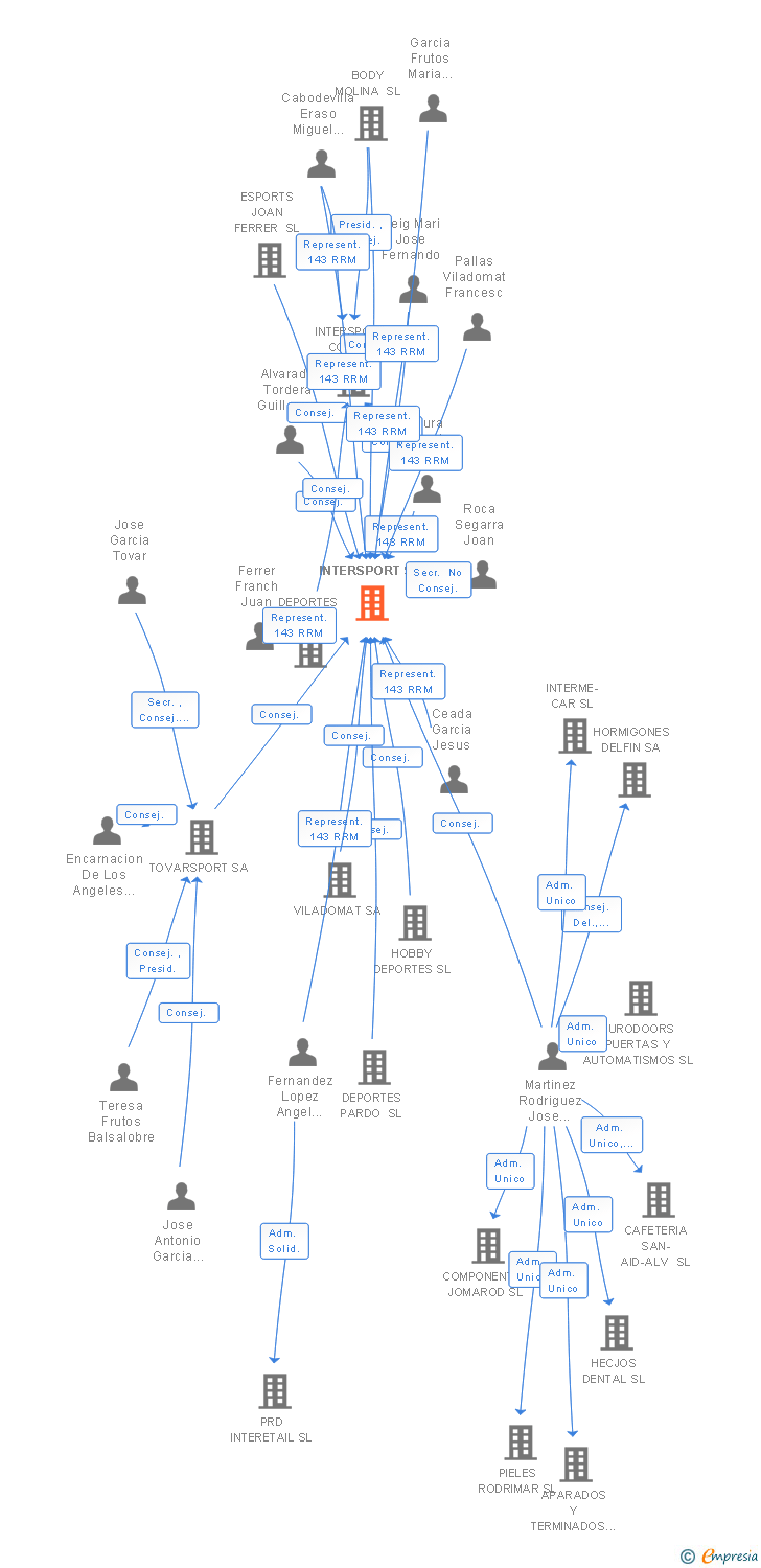 Vinculaciones societarias de INTERSPORT SL