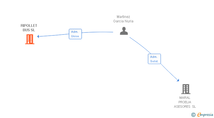 Vinculaciones societarias de RIPOLLET BUS SL