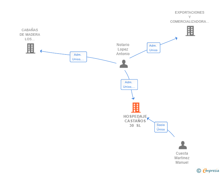 Vinculaciones societarias de HOSPEDAJE CASTAÑOS 30 SL