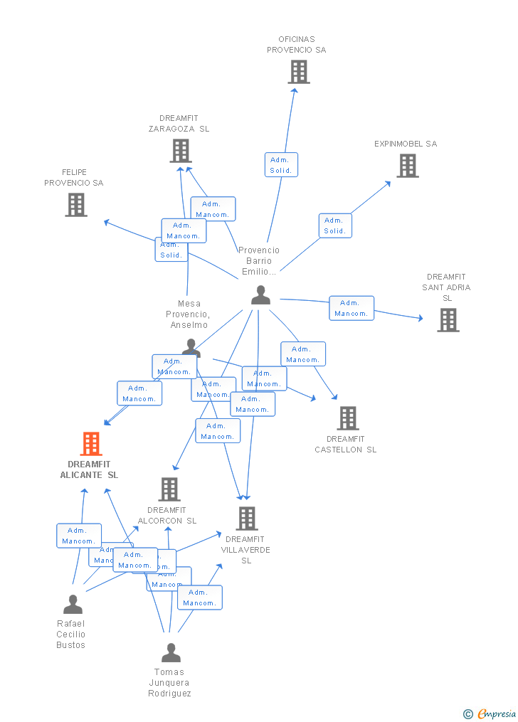 Vinculaciones societarias de DREAMFIT ALICANTE SL
