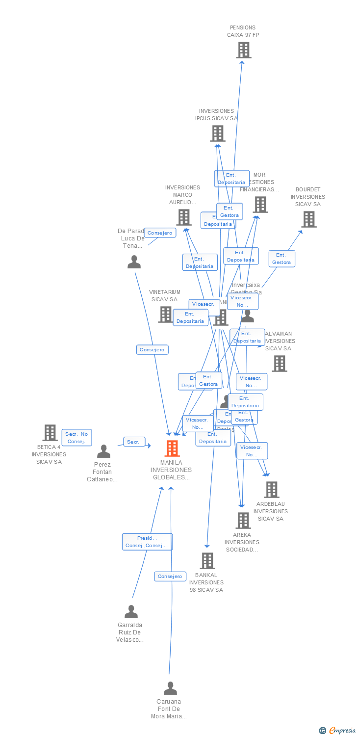 Vinculaciones societarias de MANILA INVERSIONES GLOBALES SICAV SA
