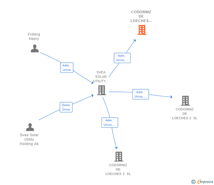 Vinculaciones societarias de CODORNIZ DE LOECHES 1 SL