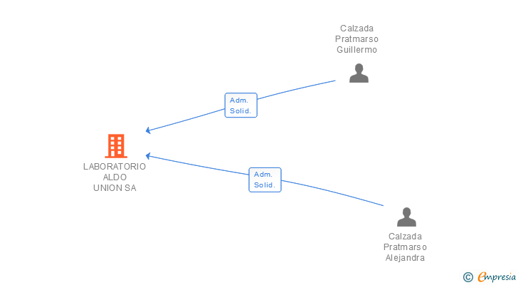 Vinculaciones societarias de LABORATORIO ALDO UNION SL