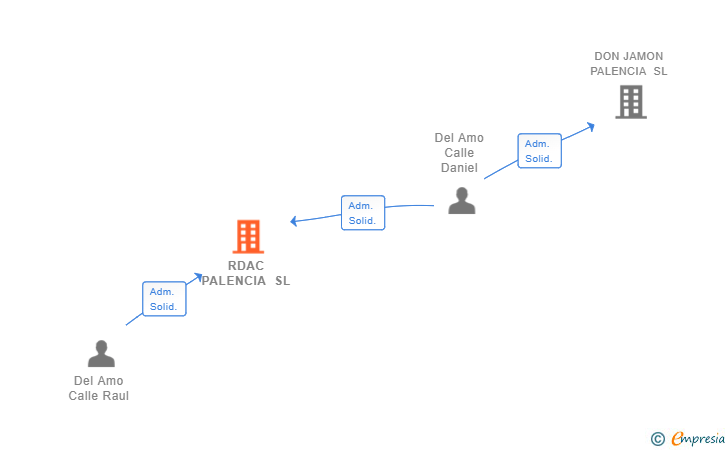 Vinculaciones societarias de RDAC PALENCIA SL
