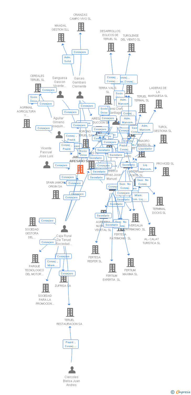 Vinculaciones societarias de AIRESANO FOODS SL