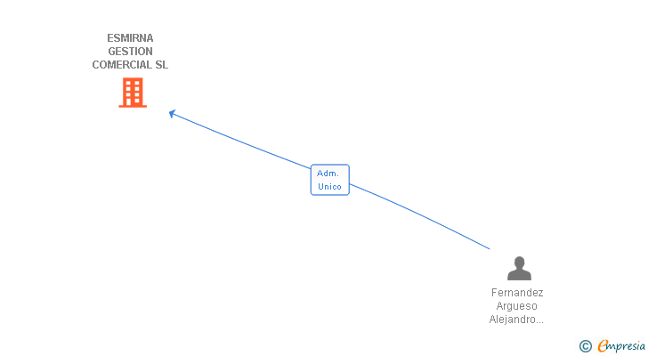 Vinculaciones societarias de ESMIRNA GESTION COMERCIAL SL