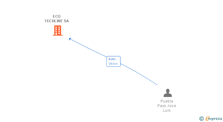 Vinculaciones societarias de ECO TECHLINE SA