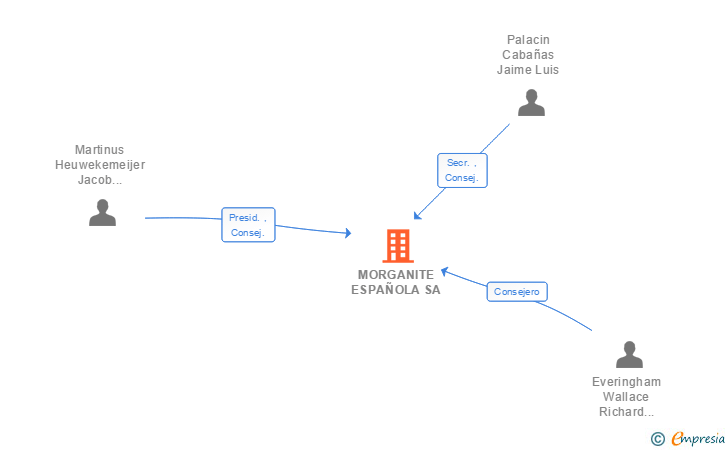 Vinculaciones societarias de MORGANITE ESPAÑOLA SA