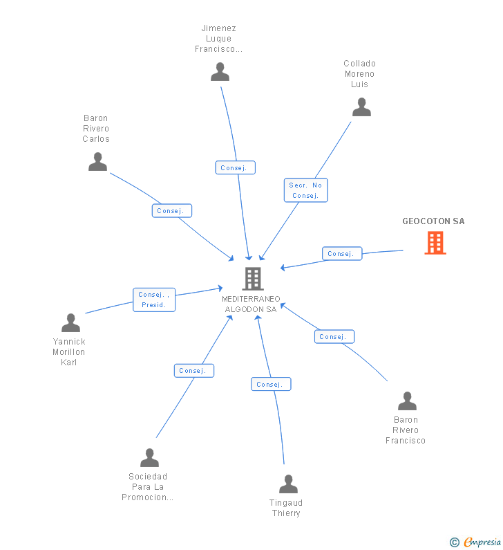 Vinculaciones societarias de GEOCOTON SA