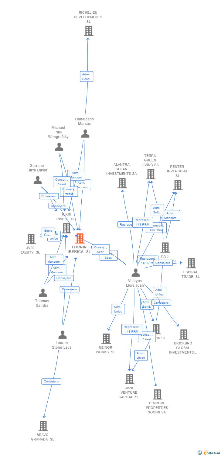 Vinculaciones societarias de LORNIN IBERICA SL